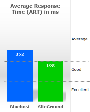 Bar chart comparing Bluehost and SiteGround average server response times in 2025