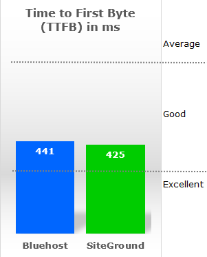 Bar chart comparing Bluehost vs SiteGround server TTFB in 2025
